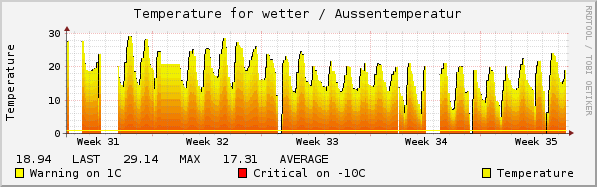 Temperatur